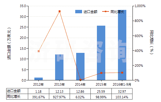 2012-2016年9月中國已錄制唱片(HS85238011)進(jìn)口總額及增速統(tǒng)計(jì)